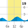 Town Point Wharf tide chart for Wednesday, February 19, 2025