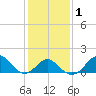 Town Point Wharf tide chart for Saturday, February 1, 2025