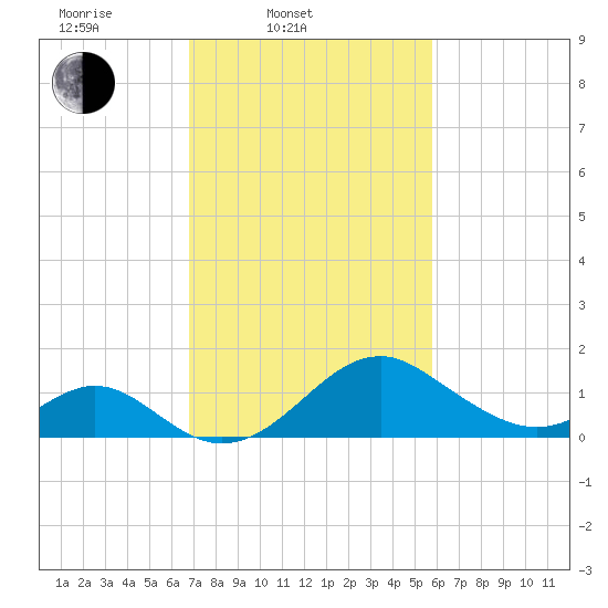 Town Point Wharf tide chart for Thursday, February 20, 2025