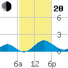 Town Point Wharf tide chart for Thursday, February 20, 2025