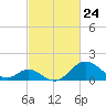 Town Point Wharf tide chart for Monday, February 24, 2025