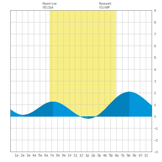 Town Point Wharf tide chart for Tuesday, February 25, 2025