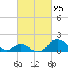 Town Point Wharf tide chart for Tuesday, February 25, 2025