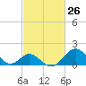 Town Point Wharf tide chart for Wednesday, February 26, 2025