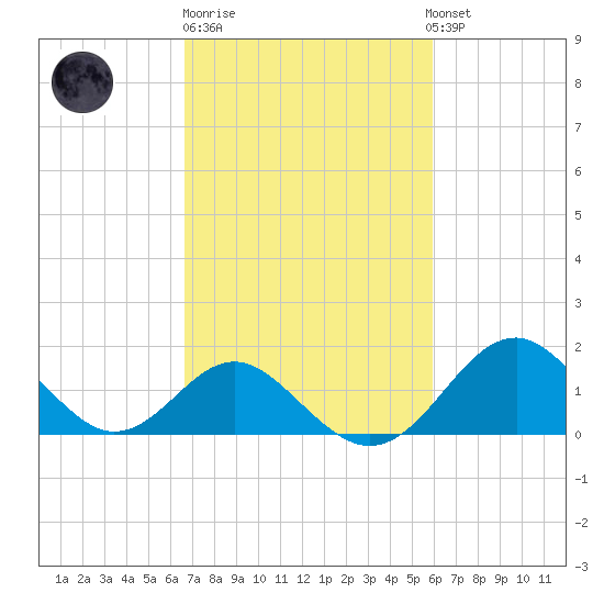 Town Point Wharf tide chart for Thursday, February 27, 2025