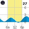 Town Point Wharf tide chart for Thursday, February 27, 2025