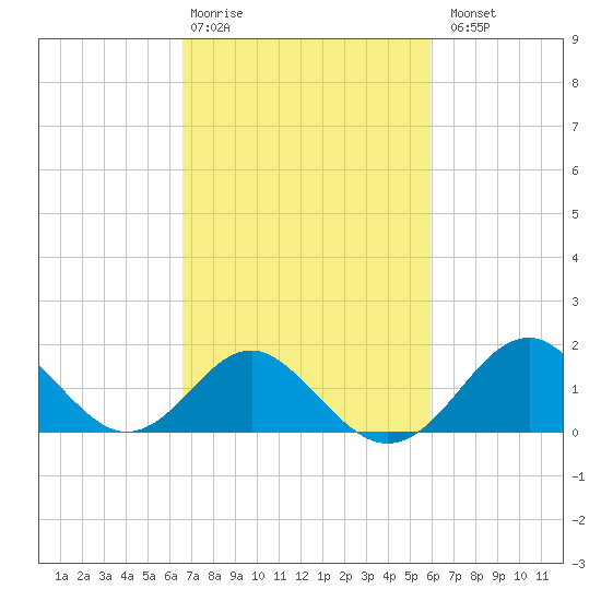 Town Point Wharf tide chart for Friday, February 28, 2025