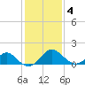 Town Point Wharf tide chart for Tuesday, February 4, 2025