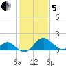 Town Point Wharf tide chart for Wednesday, February 5, 2025