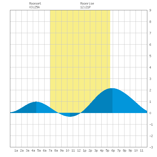 Town Point Wharf tide chart for Friday, February 7, 2025