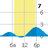Town Point Wharf tide chart for Friday, February 7, 2025