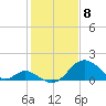 Town Point Wharf tide chart for Saturday, February 8, 2025