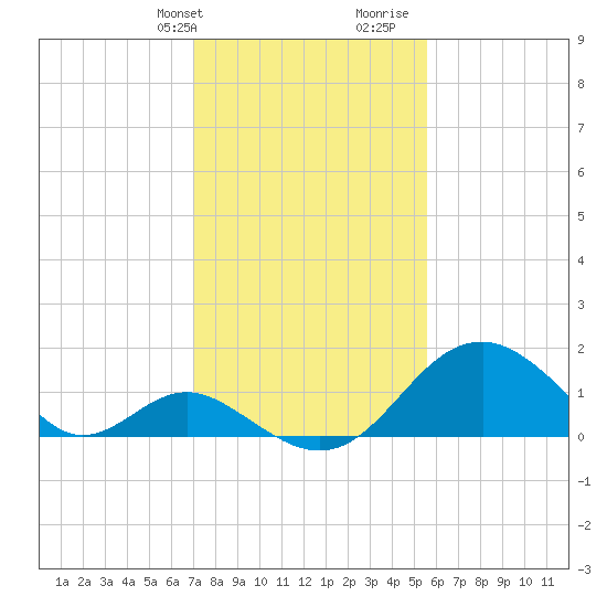 Town Point Wharf tide chart for Sunday, February 9, 2025
