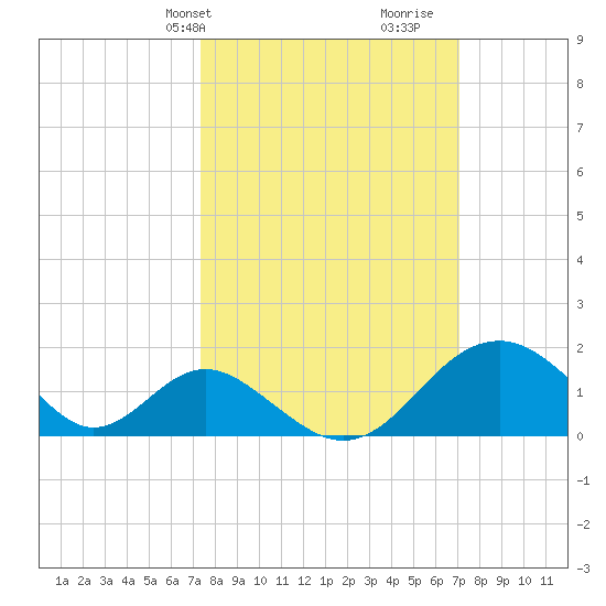 Town Point Wharf tide chart for Monday, March 10, 2025