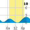 Town Point Wharf tide chart for Monday, March 10, 2025