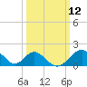 Town Point Wharf tide chart for Wednesday, March 12, 2025