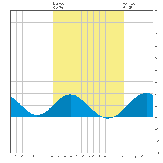 Town Point Wharf tide chart for Thursday, March 13, 2025