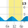 Town Point Wharf tide chart for Thursday, March 13, 2025