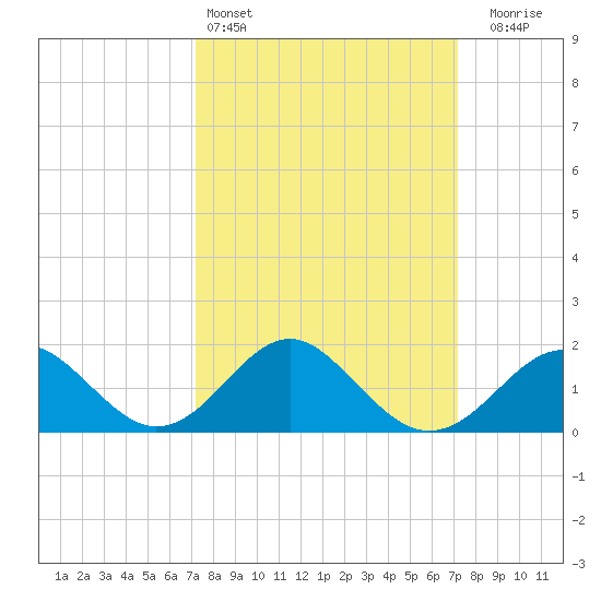 Town Point Wharf tide chart for Saturday, March 15, 2025