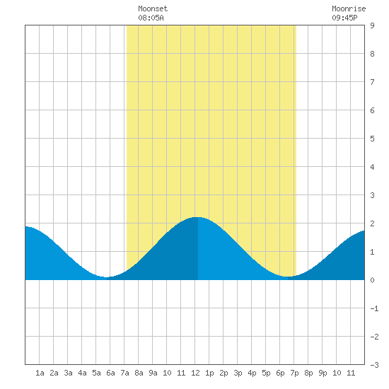 Town Point Wharf tide chart for Sunday, March 16, 2025