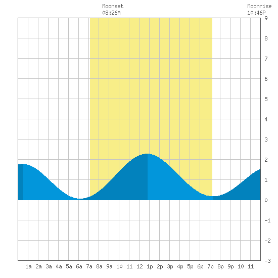 Town Point Wharf tide chart for Monday, March 17, 2025