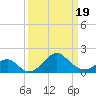 Town Point Wharf tide chart for Wednesday, March 19, 2025