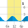 Town Point Wharf tide chart for Saturday, March 1, 2025