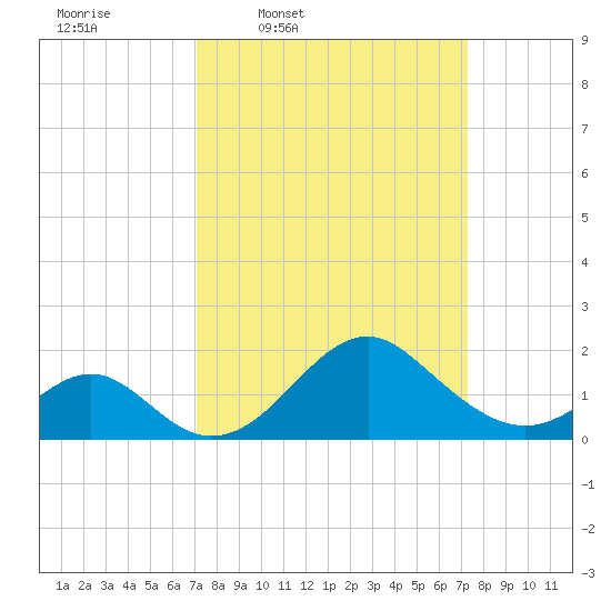 Town Point Wharf tide chart for Thursday, March 20, 2025