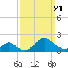 Town Point Wharf tide chart for Friday, March 21, 2025