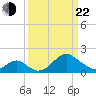 Town Point Wharf tide chart for Saturday, March 22, 2025