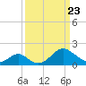 Town Point Wharf tide chart for Sunday, March 23, 2025