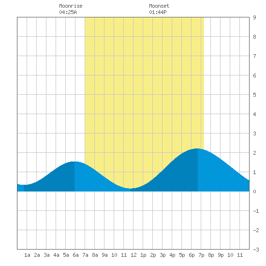 Town Point Wharf tide chart for Monday, March 24, 2025