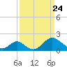 Town Point Wharf tide chart for Monday, March 24, 2025