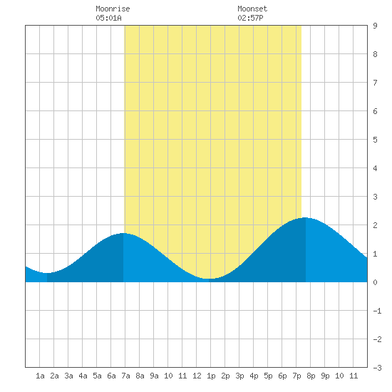 Town Point Wharf tide chart for Tuesday, March 25, 2025