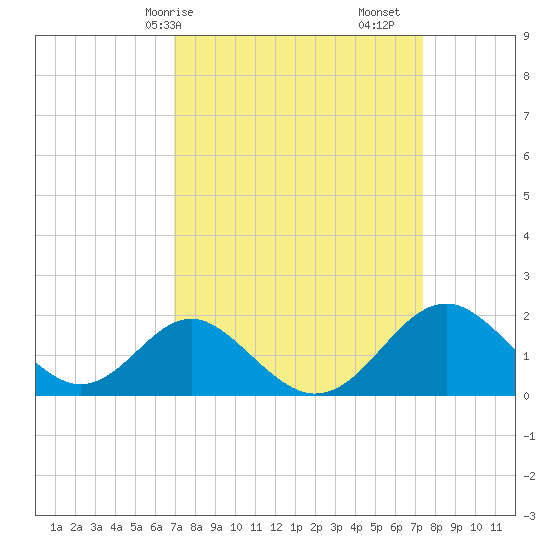 Town Point Wharf tide chart for Wednesday, March 26, 2025