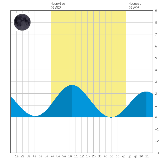 Town Point Wharf tide chart for Saturday, March 29, 2025