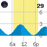 Town Point Wharf tide chart for Saturday, March 29, 2025