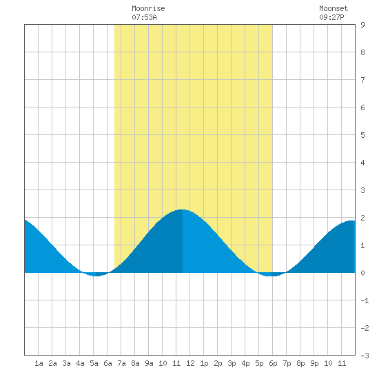 Town Point Wharf tide chart for Sunday, March 2, 2025