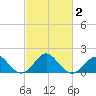Town Point Wharf tide chart for Sunday, March 2, 2025