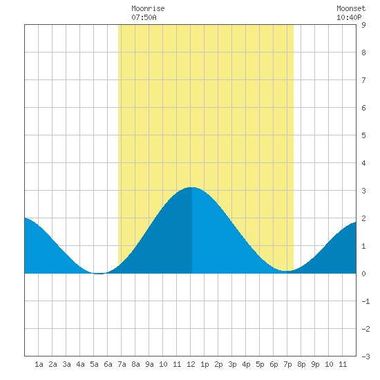 Town Point Wharf tide chart for Monday, March 31, 2025