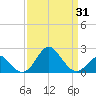 Town Point Wharf tide chart for Monday, March 31, 2025