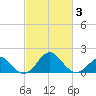 Town Point Wharf tide chart for Monday, March 3, 2025
