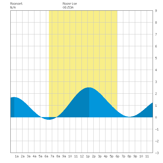 Town Point Wharf tide chart for Tuesday, March 4, 2025