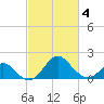 Town Point Wharf tide chart for Tuesday, March 4, 2025