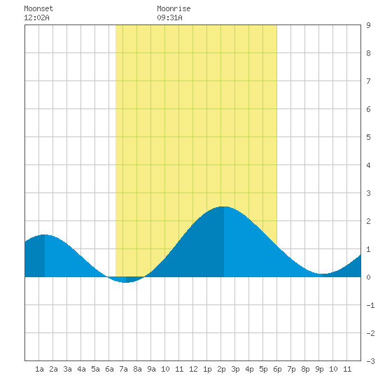 Town Point Wharf tide chart for Wednesday, March 5, 2025