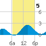 Town Point Wharf tide chart for Wednesday, March 5, 2025