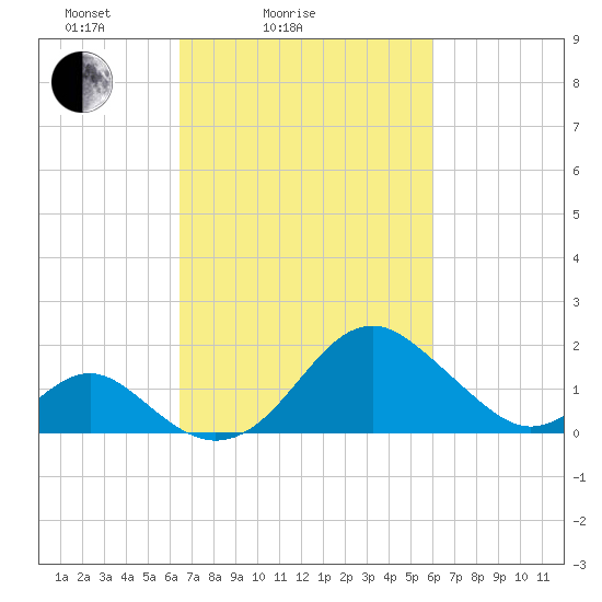 Town Point Wharf tide chart for Thursday, March 6, 2025