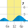 Town Point Wharf tide chart for Friday, March 7, 2025