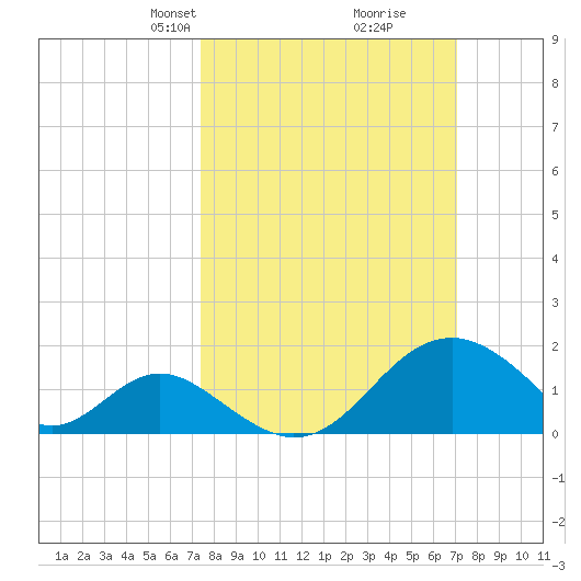 Town Point Wharf tide chart for Sunday, March 9, 2025