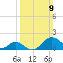 Town Point Wharf tide chart for Sunday, March 9, 2025